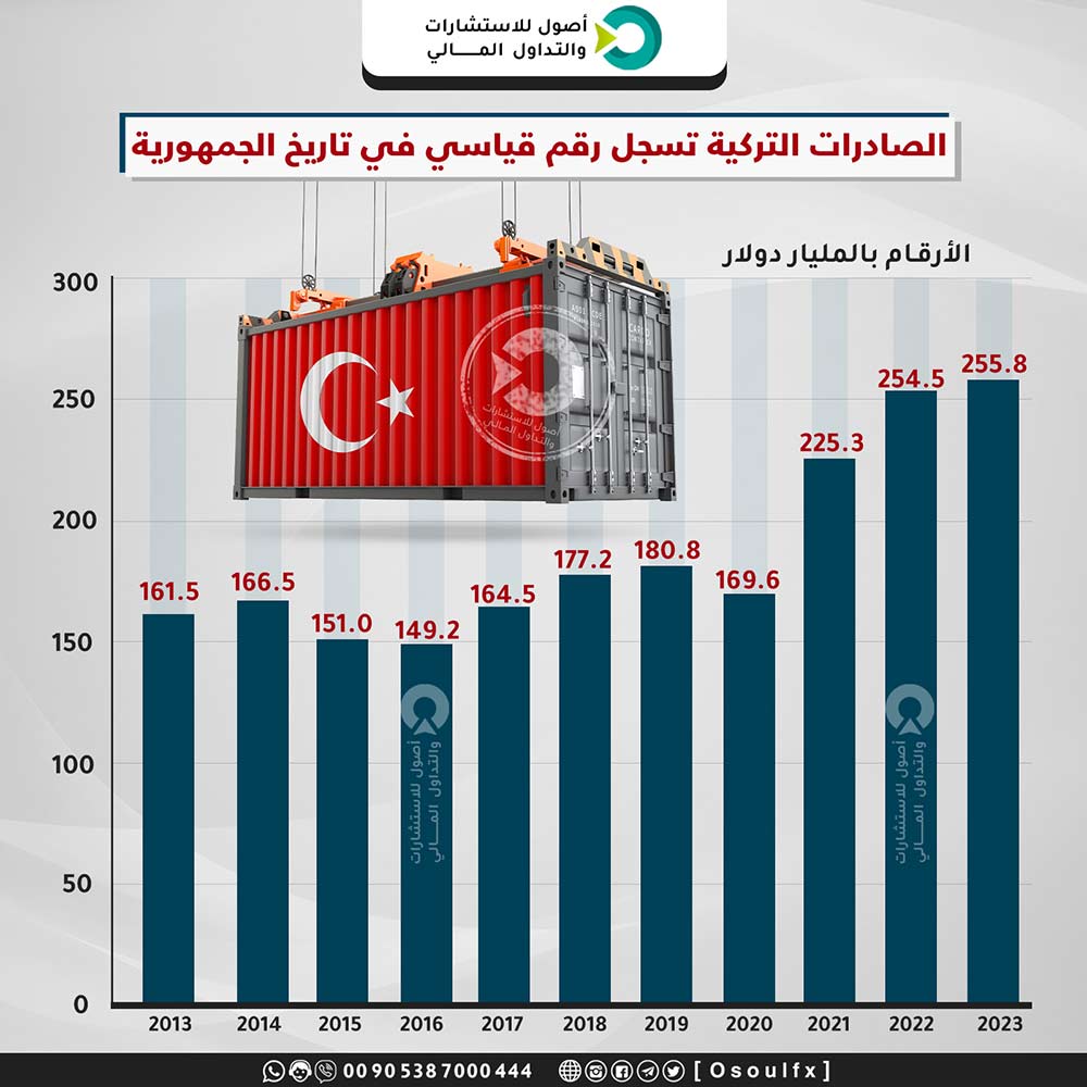 الصادرات في تركيا