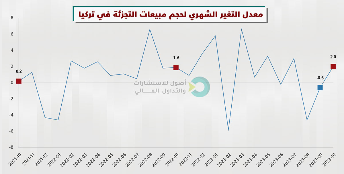 حجم مبيعات الجزئة الشهرية