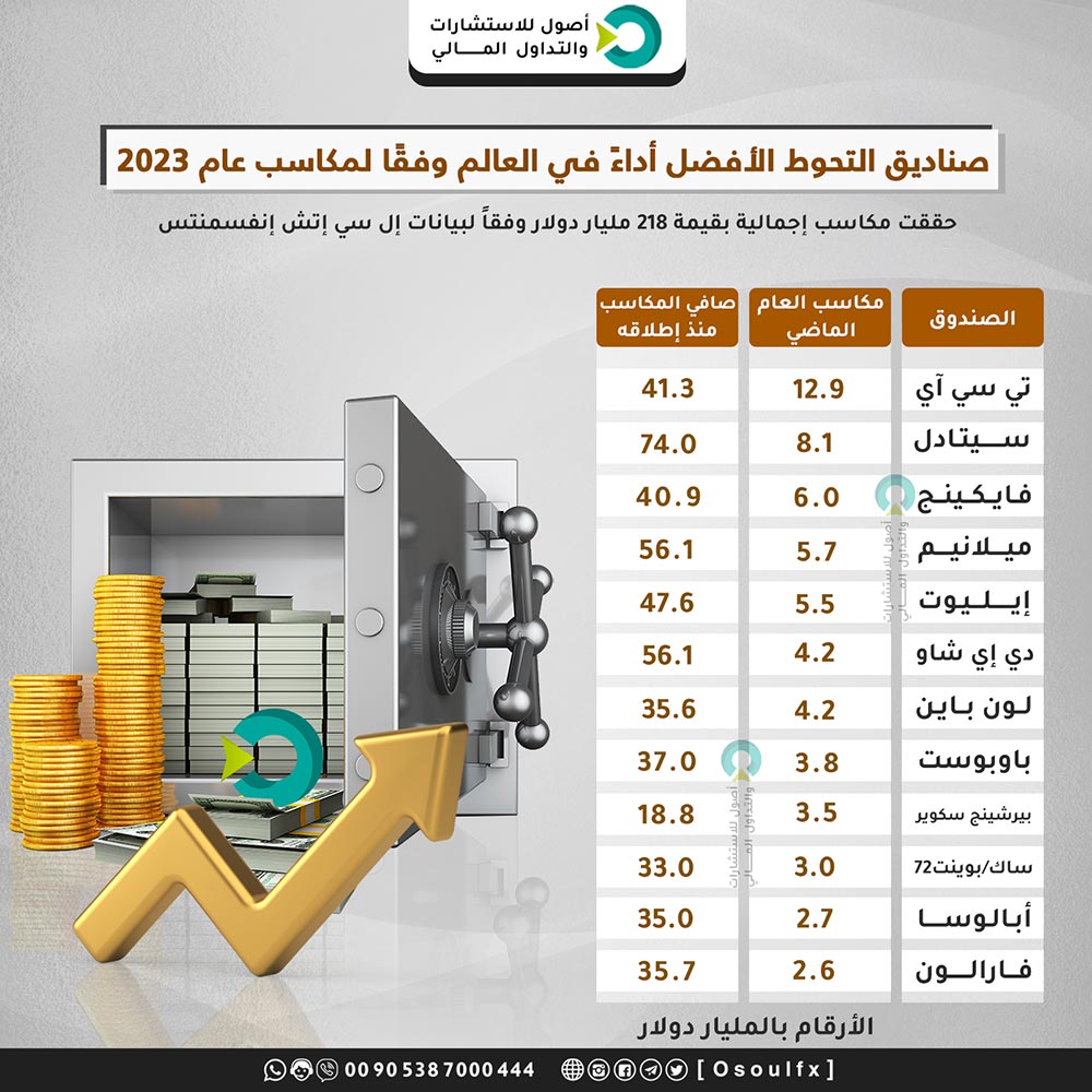 صناديق التحوط الأفضل أداءً في العالم