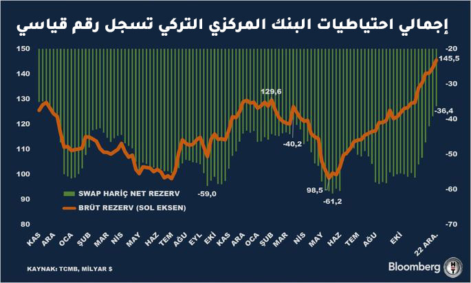 إجمالي احتياطيات البنك المركزي التركي