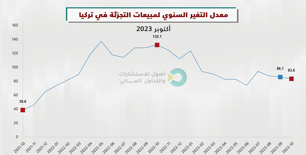 مبيعات التجزئة على أساس سنوي