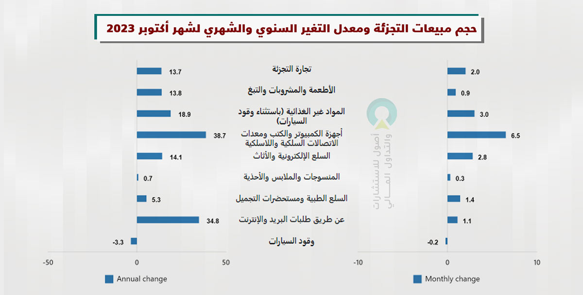 معدل التغير الشهري لحجم مبيعات التجزئة (٪)، أكتوبر 2023