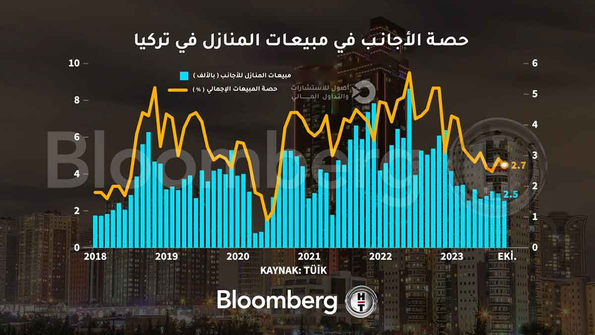 حصة الأجانب في مبيعات المساكن