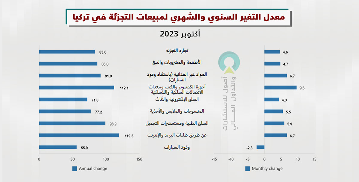 حجم مبيعات التجزئة ومعدل التغير السنوي والشهري (٪) لشهر أكتوبر 2023