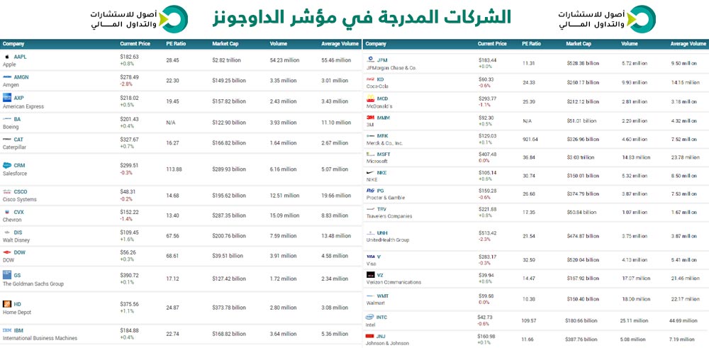 الشركات المدرجة في مؤشر داو جونز