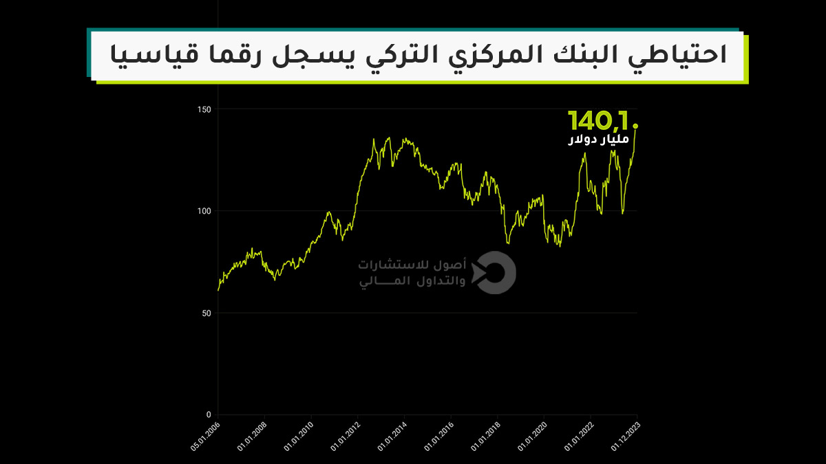 احتياطيات البنك المركزي التركي