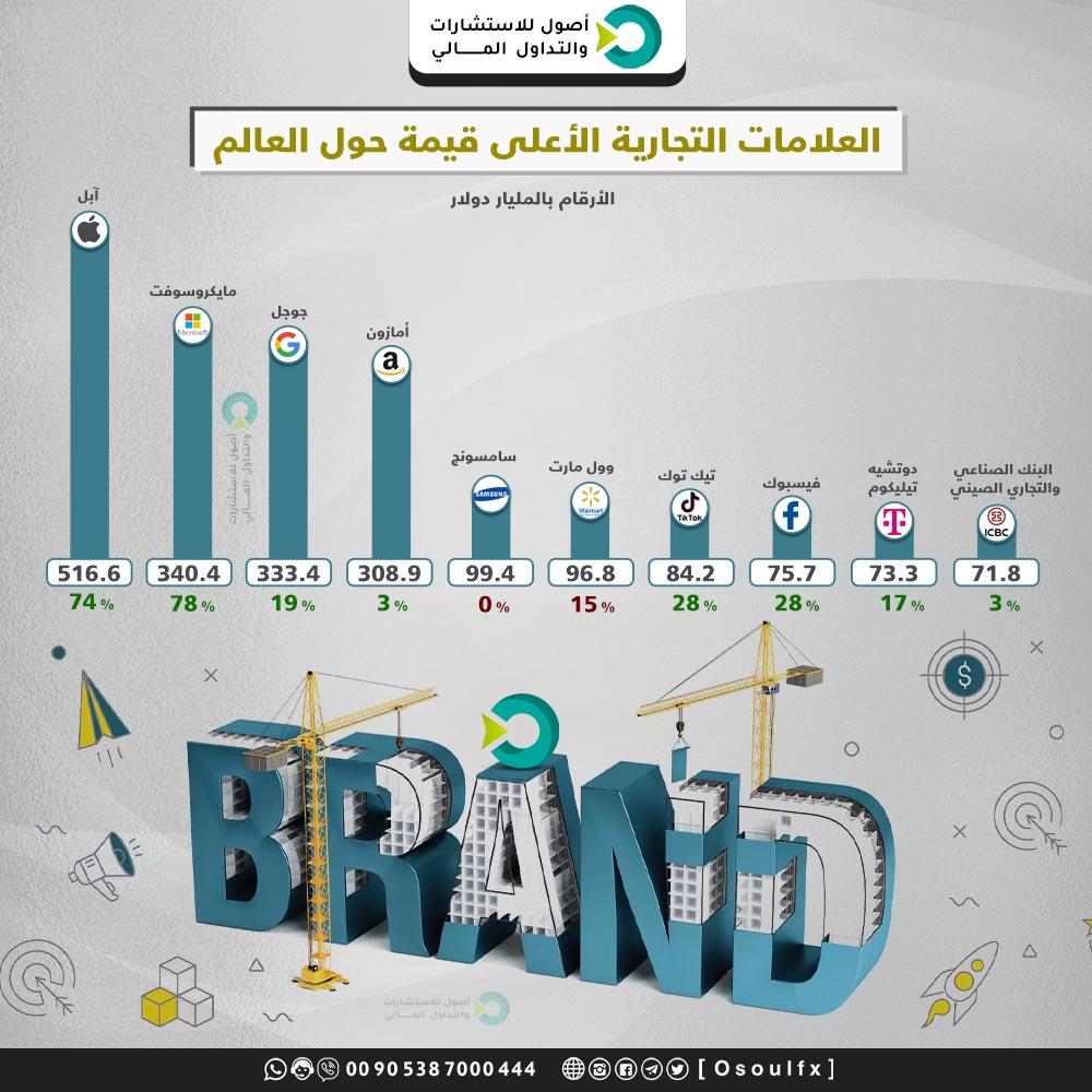 العلامات التجارية الأعلى قيمة حول العالم