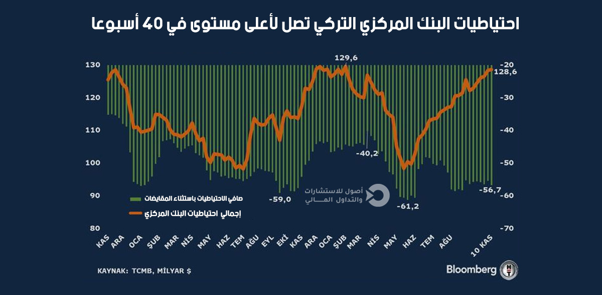 احتياطيات البنك المركزي التركي تصل لأعلى مستوى في 40 أسبوعا