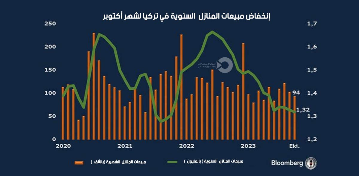 انخفاض مبيعات المنازل في تركيا