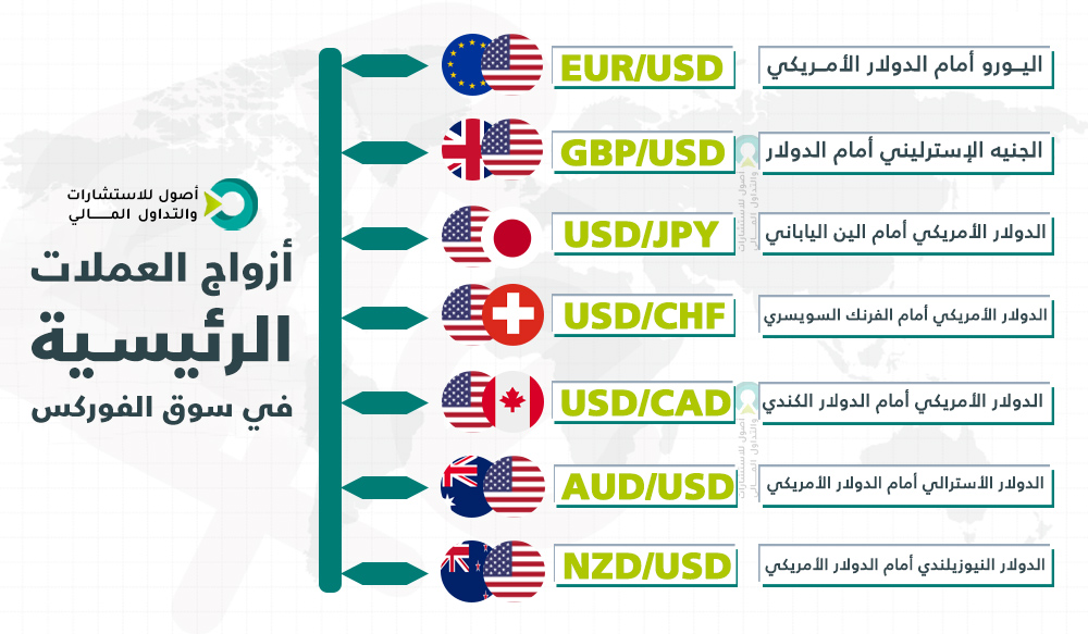 أزواج العملات الرئيسية في سوق الفوركس