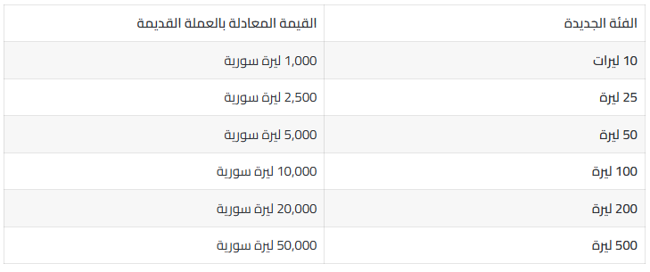 العملة السورية الجديدة والقديمة