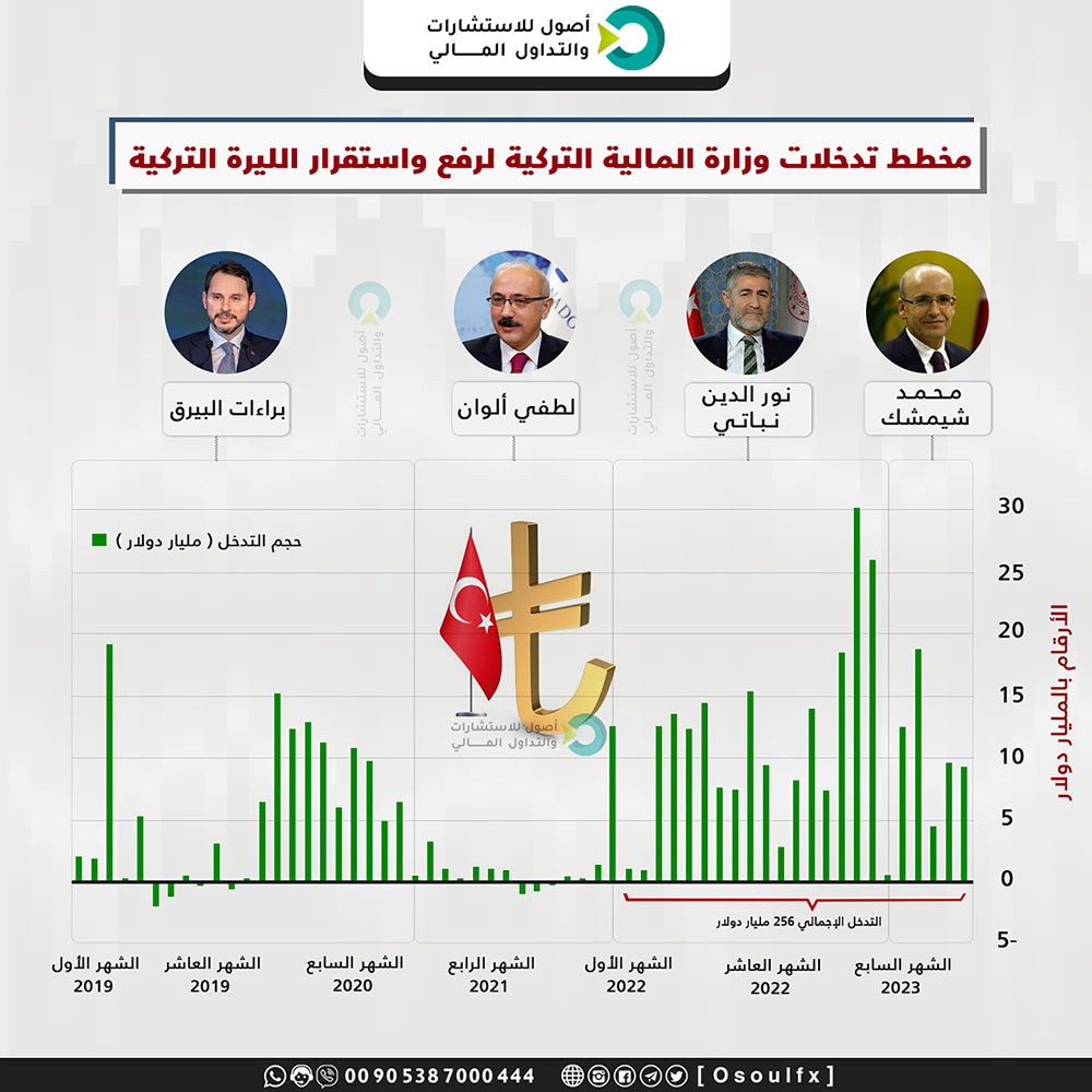 تدخلات البنك المركزي التركي الخفية في سوق العملات