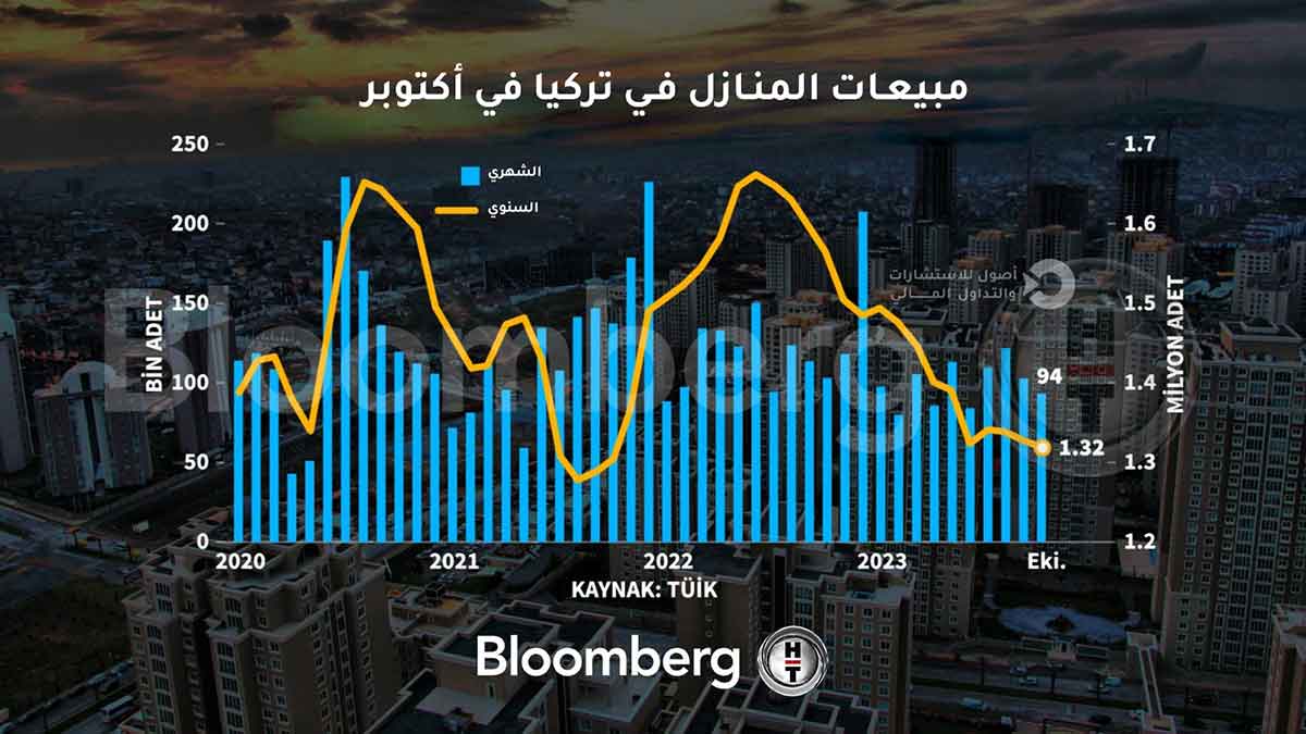 ارتفعت أسعار المنازل في تركيا