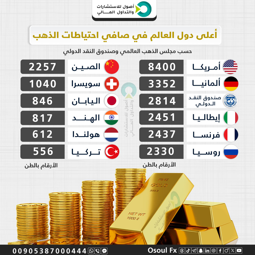 أكثر البنوك المركزية العالمية في احتياطات الذهب