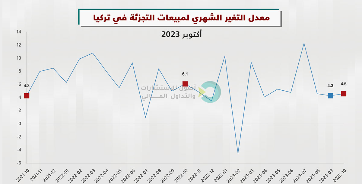 مبيعات التجزئة على أساس شهري