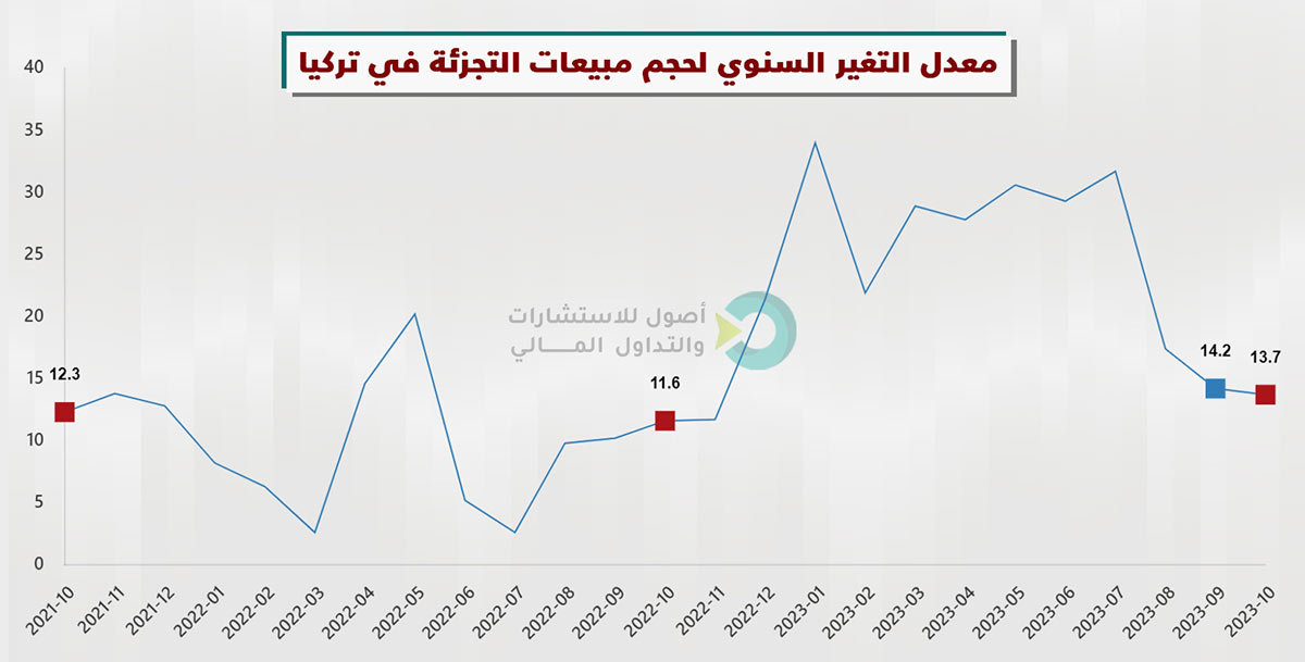 حجم مبيعات التجزئة على أساس سنوي